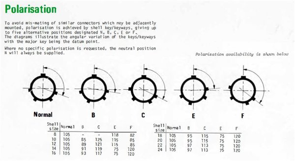 C2099-14-19FN1 Jam Nut Rceptacle 19-Way